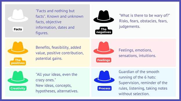 https://imfusio.com/media/pages/bibliotheque/six-chapeaux-de-bono/7ddbcdb456-1673628876/6-hats_explanation_plt_en.jpg